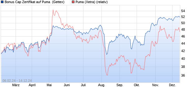 Bonus Cap Zertifikat auf Puma [UniCredit] (WKN: HD2GS9) Chart