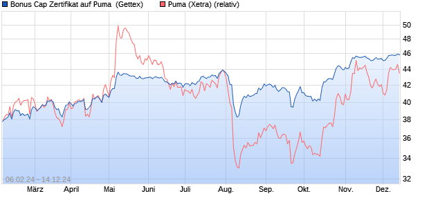 Bonus Cap Zertifikat auf Puma [UniCredit] (WKN: HD2GSD) Chart