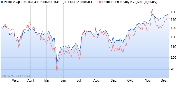 Bonus Cap Zertifikat auf Redcare Pharmacy N.V.  [Uni. (WKN: HD2GSH) Chart