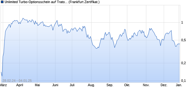 Unlimited Turbo-Optionsschein auf Traton [Société G. (WKN: SU8R4M) Chart