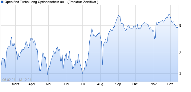 Open End Turbo Long Optionsschein auf Berkshire H. (WKN: DJ87LR) Chart