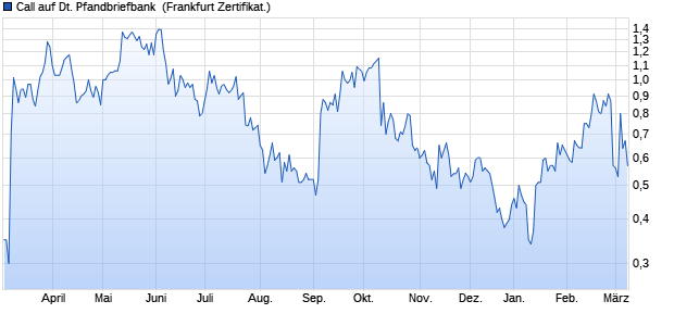 Call auf Deutsche Pfandbriefbank [DZ BANK AG] (WKN: DJ879Q) Chart