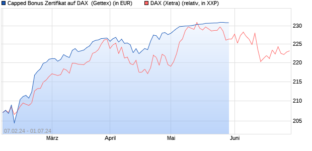 Capped Bonus Zertifikat auf DAX [Goldman Sachs Ba. (WKN: GG3HFL) Chart