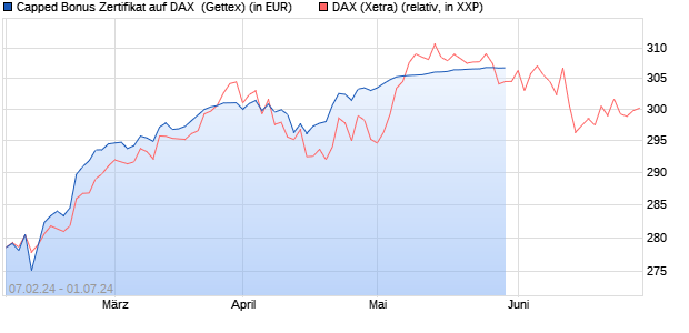 Capped Bonus Zertifikat auf DAX [Goldman Sachs Ba. (WKN: GG3HGK) Chart