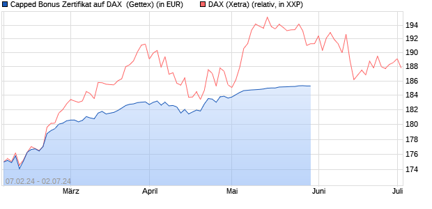 Capped Bonus Zertifikat auf DAX [Goldman Sachs Ba. (WKN: GG3HKJ) Chart
