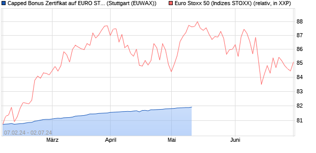 Capped Bonus Zertifikat auf EURO STOXX 50 [Goldm. (WKN: GG3HMW) Chart