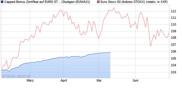 Capped Bonus Zertifikat auf EURO STOXX 50 [Goldm. (WKN: GG3HNE) Chart