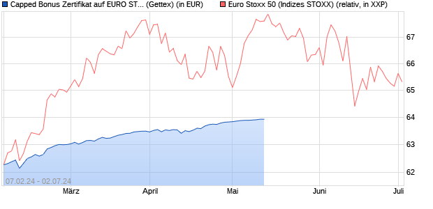 Capped Bonus Zertifikat auf EURO STOXX 50 [Goldm. (WKN: GG3HNN) Chart