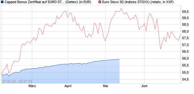 Capped Bonus Zertifikat auf EURO STOXX 50 [Goldm. (WKN: GG3HNP) Chart