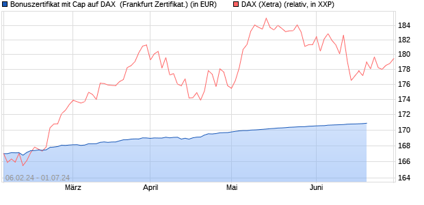Bonuszertifikat mit Cap auf DAX [DZ BANK AG] (WKN: DJ88PK) Chart