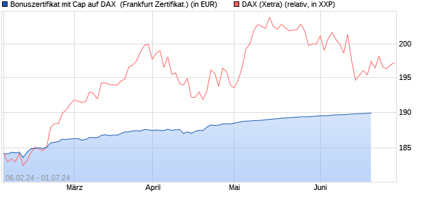 Bonuszertifikat mit Cap auf DAX [DZ BANK AG] (WKN: DJ88P7) Chart