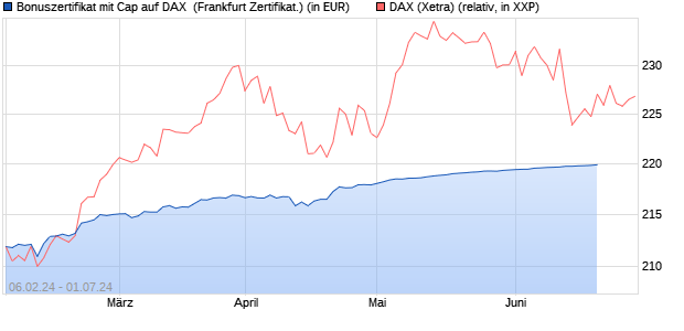 Bonuszertifikat mit Cap auf DAX [DZ BANK AG] (WKN: DJ88QA) Chart