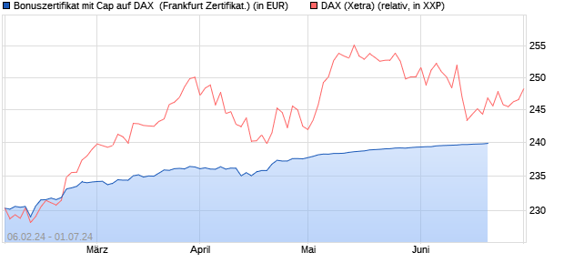Bonuszertifikat mit Cap auf DAX [DZ BANK AG] (WKN: DJ88QC) Chart