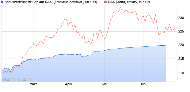 Bonuszertifikat mit Cap auf DAX [DZ BANK AG] (WKN: DJ88QU) Chart