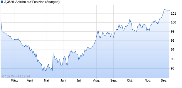 3,38 % Anleihe auf Festzins (WKN LB404Y, ISIN DE000LB404Y9) Chart