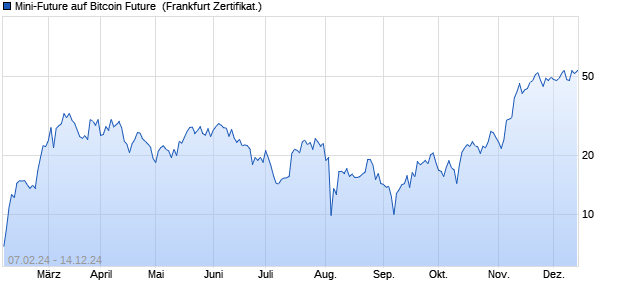 Mini-Future auf Bitcoin Future [Vontobel] (WKN: VM9S17) Chart