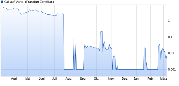 Call auf Varta [UniCredit] (WKN: HD2HYA) Chart