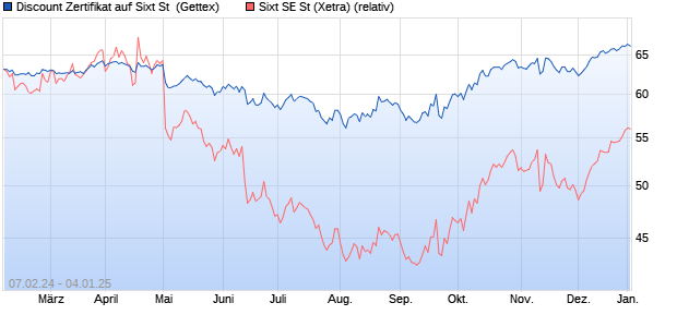 Discount Zertifikat auf Sixt St [UniCredit] (WKN: HD2JSB) Chart