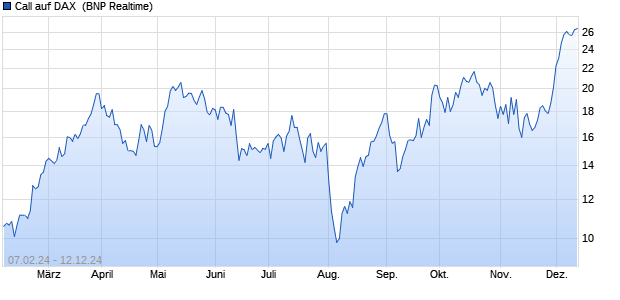 Call auf DAX [BNP Paribas Emissions- und Handels. (WKN: PC4S2E) Chart