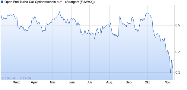 Open End Turbo Call Optionsschein auf Bayer [UBS . (WKN: UM182H) Chart