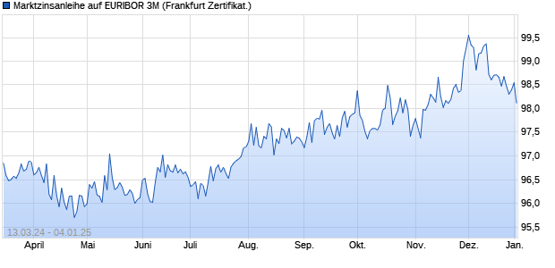 Marktzinsanleihe auf EURIBOR 3M (WKN PN99Q9, ISIN DE000PN99Q91) Chart