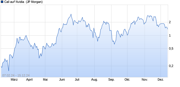 Call auf Nvidia [J.P. Morgan Structured Products B.V.] (WKN: JK24V6) Chart