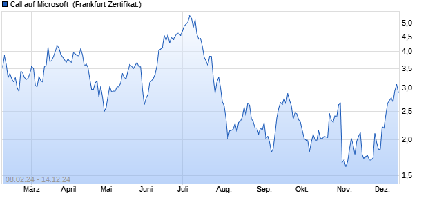 Call auf Microsoft [Societe Generale Effekten GmbH] (WKN: SU71Z8) Chart