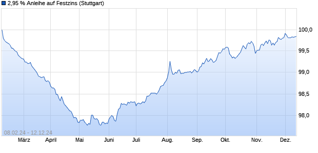 2,95 % Anleihe auf Festzins (WKN LB4055, ISIN DE000LB40552) Chart