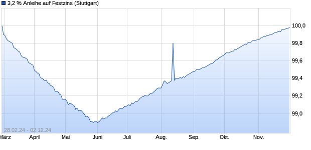 3,2 % Anleihe auf Festzins (WKN LB4057, ISIN DE000LB40578) Chart