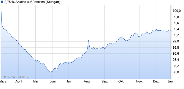 2,75 % Anleihe auf Festzins (WKN LB405E, ISIN DE000LB405E8) Chart