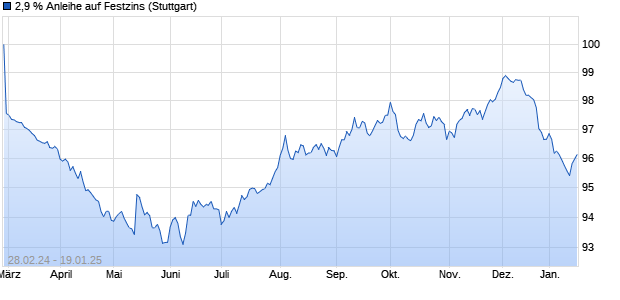 2,9 % Anleihe auf Festzins (WKN LB405K, ISIN DE000LB405K5) Chart