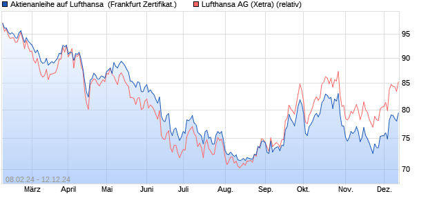 Aktienanleihe auf Lufthansa [DZ BANK AG] (WKN: DQ0CQ5) Chart