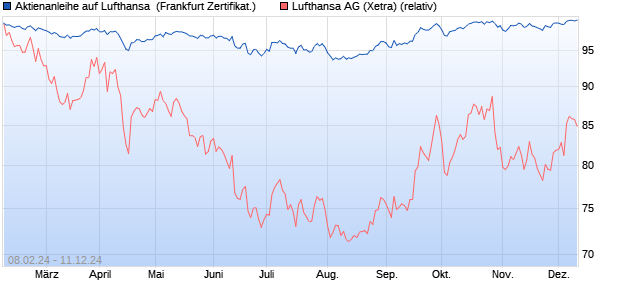 Aktienanleihe auf Lufthansa [DZ BANK AG] (WKN: DQ0CQ8) Chart