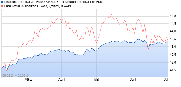 Discount-Zertifikat auf EURO STOXX 50 [DZ BANK AG] (WKN: DQ0B9W) Chart