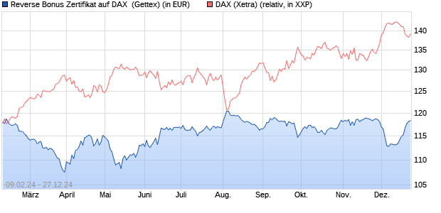 Reverse Bonus Zertifikat auf DAX [Goldman Sachs B. (WKN: GG341B) Chart