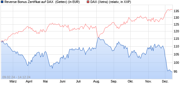 Reverse Bonus Zertifikat auf DAX [Goldman Sachs B. (WKN: GG3444) Chart