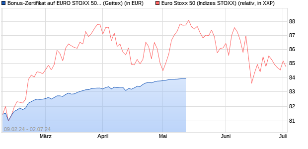 Bonus-Zertifikat auf EURO STOXX 50 [Goldman Sach. (WKN: GG34EE) Chart