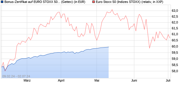 Bonus-Zertifikat auf EURO STOXX 50 [Goldman Sach. (WKN: GG34F2) Chart