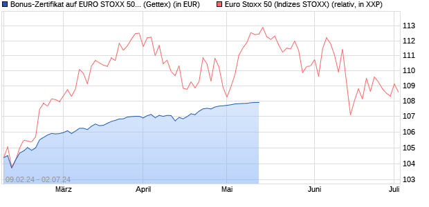 Bonus-Zertifikat auf EURO STOXX 50 [Goldman Sach. (WKN: GG34FX) Chart