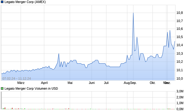 Legato Merger Corp Aktie Chart