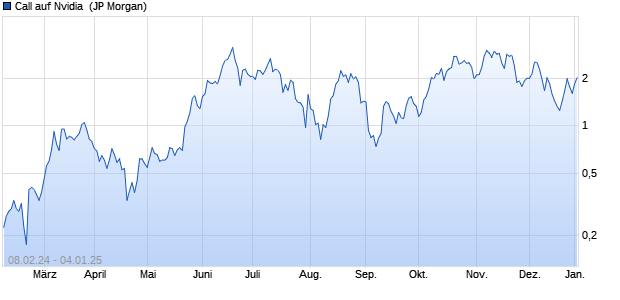 Call auf Nvidia [J.P. Morgan Structured Products B.V.] (WKN: JK2XCE) Chart