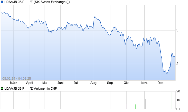 LDAVJB JB P      /Z Aktie Chart