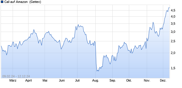 Call auf Amazon [UniCredit] (WKN: HD2LDK) Chart