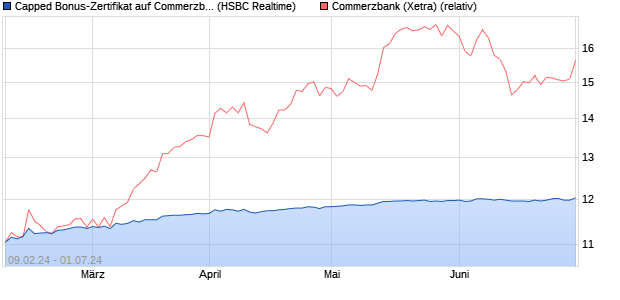 Capped Bonus-Zertifikat auf Commerzbank [HSBC Tr. (WKN: HS4QQQ) Chart