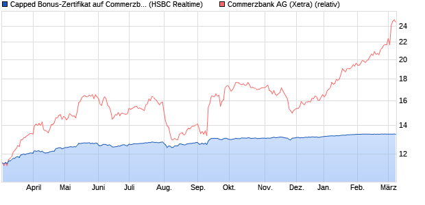 Capped Bonus-Zertifikat auf Commerzbank [HSBC Tr. (WKN: HS4QR6) Chart