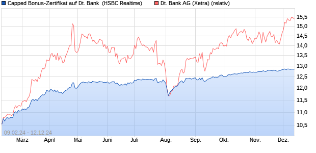 Capped Bonus-Zertifikat auf Deutsche Bank [HSBC T. (WKN: HS4QS9) Chart