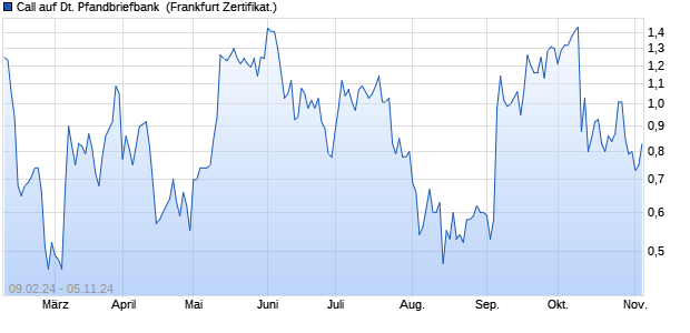 Call auf Deutsche Pfandbriefbank [DZ BANK AG] (WKN: DQ0DHW) Chart