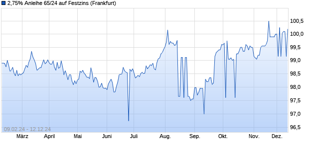 2,75% Anleihe 65/24 auf Festzins (WKN NLB4ZP, ISIN DE000NLB4ZP4) Chart