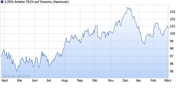 4,25% Anleihe 75/24 auf Festzins (WKN NLB4ZZ, ISIN DE000NLB4ZZ3) Chart