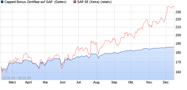 Capped Bonus Zertifikat auf SAP [Goldman Sachs Ba. (WKN: GG37ZC) Chart